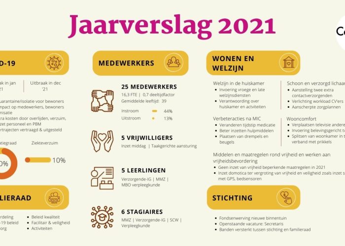 Infographic kwaliteitsverslag Convivio 2021
