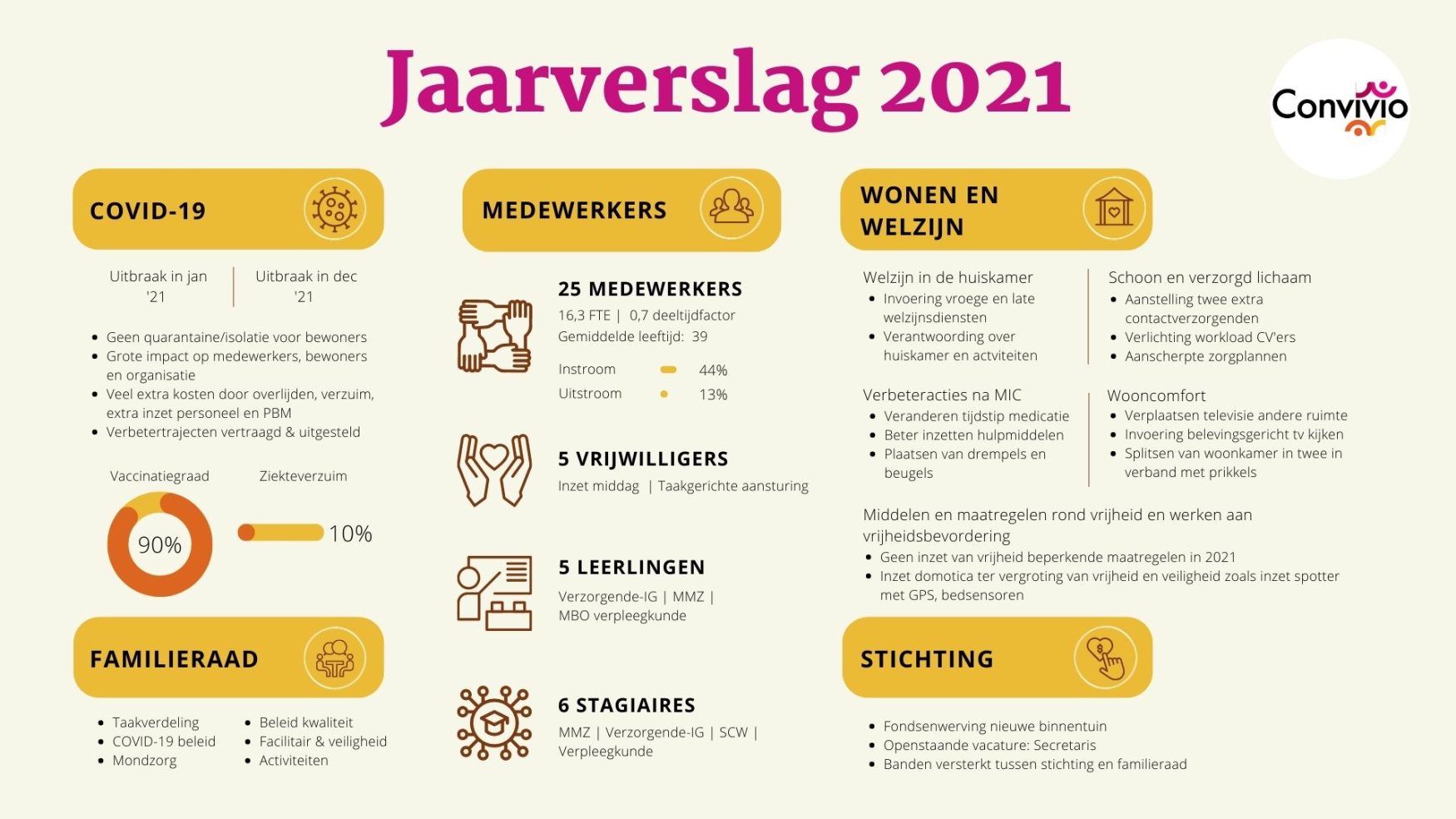 Infographic kwaliteitsverslag Convivio 2021